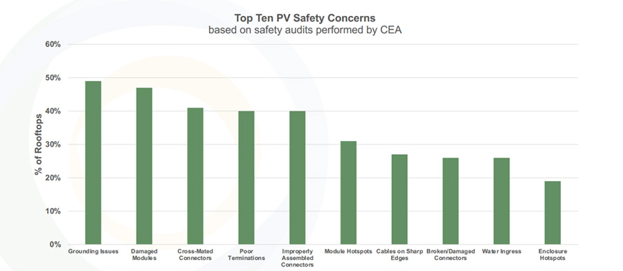 Kiểm toán CEA phát hiện 97% hệ thống PV trên mái nhà có vấn đề lớn về an toàn