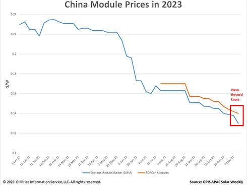 Giá mô-đun năng lượng mặt trời của Trung Quốc đạt mức thấp kỷ lục
        