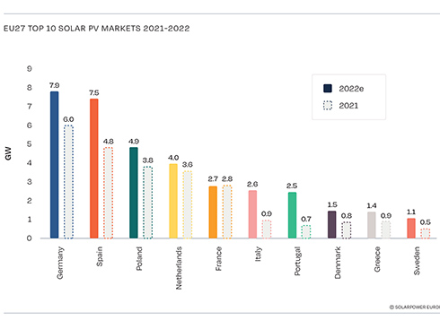Châu Âu bổ sung 41,4 GW năng lượng mặt trời vào năm 2022