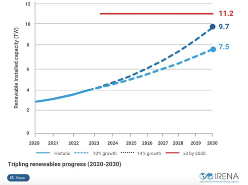 IRENA kêu gọi tốc độ tăng trưởng trung bình hàng năm là 16,4% cho năng lượng tái tạo để đạt được mục tiêu COP28